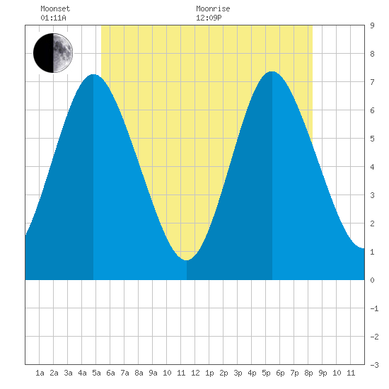 Bayville Bridge tide chart for Monday, June 2, 2025