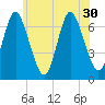 Bayville Bridge tide chart for Monday, June 30, 2025