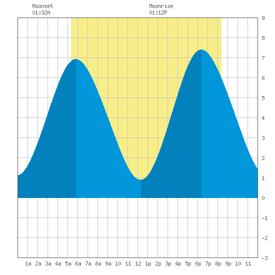 Bayville Bridge tide chart for Tuesday, June 3, 2025