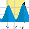Bayville Bridge tide chart for Wednesday, June 4, 2025