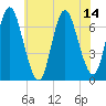Bayville Bridge tide chart for Monday, July 14, 2025
