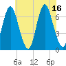 Bayville Bridge tide chart for Wednesday, July 16, 2025