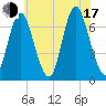 Bayville Bridge tide chart for Thursday, July 17, 2025