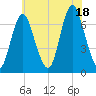 Bayville Bridge tide chart for Friday, July 18, 2025