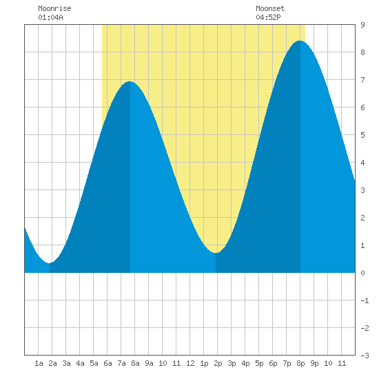 Bayville Bridge tide chart for Sunday, July 20, 2025