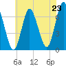Bayville Bridge tide chart for Wednesday, July 23, 2025