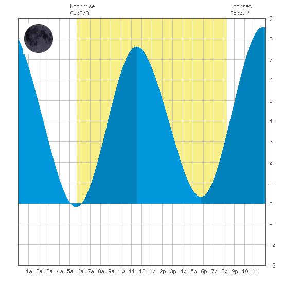 Bayville Bridge tide chart for Thursday, July 24, 2025