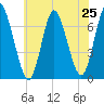 Bayville Bridge tide chart for Friday, July 25, 2025