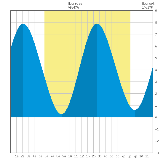 Bayville Bridge tide chart for Monday, July 28, 2025