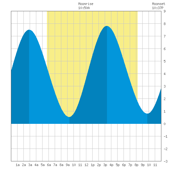 Bayville Bridge tide chart for Tuesday, July 29, 2025