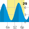 Bayville Bridge tide chart for Tuesday, July 29, 2025