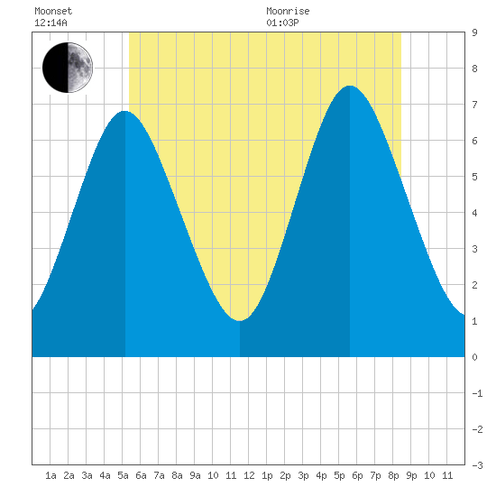 Bayville Bridge tide chart for Wednesday, July 2, 2025