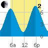 Bayville Bridge tide chart for Wednesday, July 2, 2025