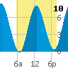 Bayville Bridge tide chart for Sunday, August 10, 2025