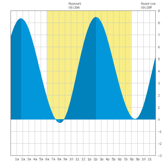Bayville Bridge tide chart for Tuesday, August 12, 2025