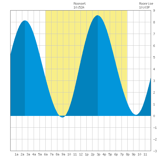 Bayville Bridge tide chart for Wednesday, August 13, 2025