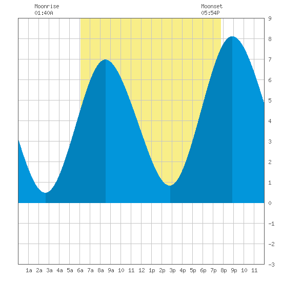 Bayville Bridge tide chart for Tuesday, August 19, 2025