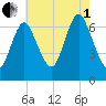 Bayville Bridge tide chart for Friday, August 1, 2025