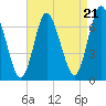 Bayville Bridge tide chart for Thursday, August 21, 2025