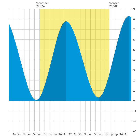 Bayville Bridge tide chart for Friday, August 22, 2025