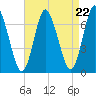 Bayville Bridge tide chart for Friday, August 22, 2025