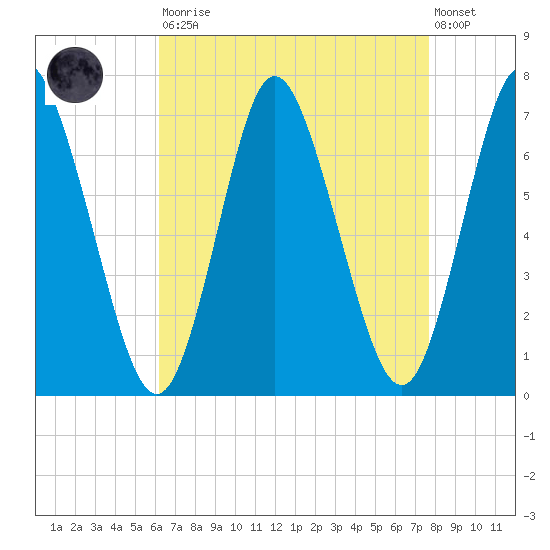 Bayville Bridge tide chart for Saturday, August 23, 2025