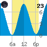 Bayville Bridge tide chart for Saturday, August 23, 2025