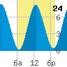 Bayville Bridge tide chart for Sunday, August 24, 2025