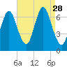 Bayville Bridge tide chart for Thursday, August 28, 2025