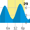 Bayville Bridge tide chart for Friday, August 29, 2025