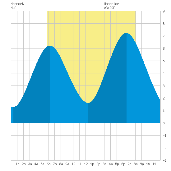 Bayville Bridge tide chart for Saturday, August 2, 2025