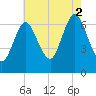 Bayville Bridge tide chart for Saturday, August 2, 2025