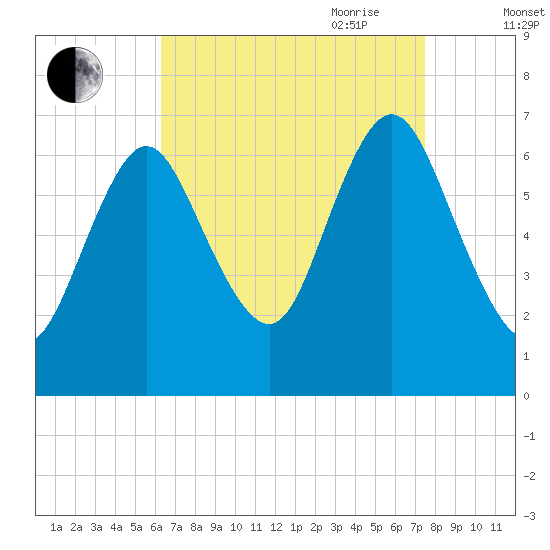 Bayville Bridge tide chart for Sunday, August 31, 2025