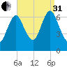 Bayville Bridge tide chart for Sunday, August 31, 2025