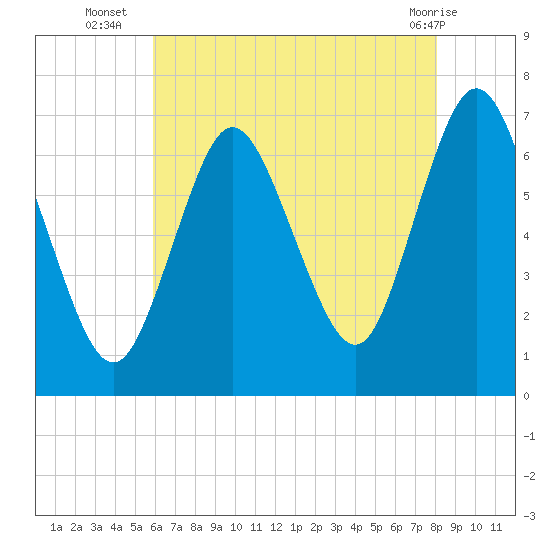 Bayville Bridge tide chart for Wednesday, August 6, 2025