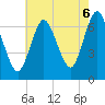 Bayville Bridge tide chart for Wednesday, August 6, 2025