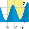 Bayville Bridge tide chart for Thursday, August 7, 2025