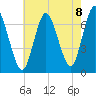 Bayville Bridge tide chart for Friday, August 8, 2025