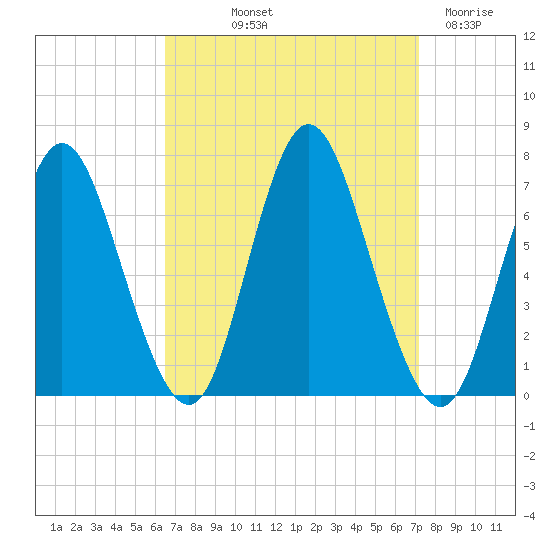 Bayville Bridge tide chart for Wednesday, September 10, 2025