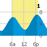 Bayville Bridge tide chart for Monday, September 1, 2025