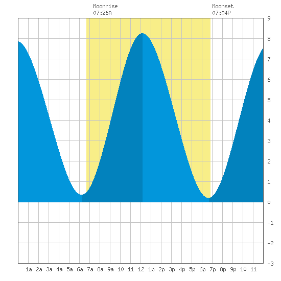 Bayville Bridge tide chart for Monday, September 22, 2025