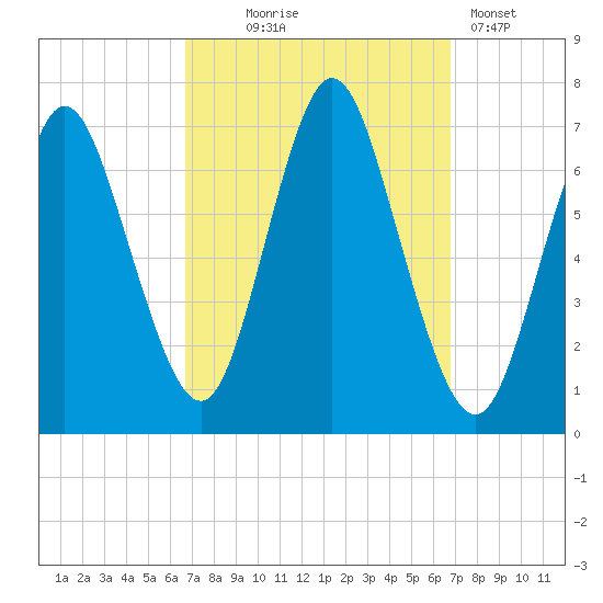 Bayville Bridge tide chart for Wednesday, September 24, 2025