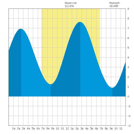 Bayville Bridge tide chart for Friday, September 26, 2025