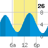 Bayville Bridge tide chart for Friday, September 26, 2025