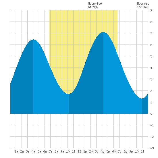 Bayville Bridge tide chart for Sunday, September 28, 2025