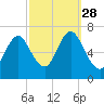 Bayville Bridge tide chart for Sunday, September 28, 2025