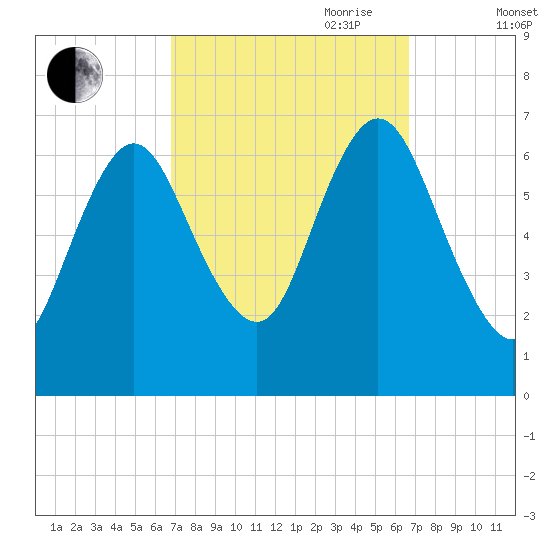 Bayville Bridge tide chart for Monday, September 29, 2025