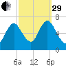 Bayville Bridge tide chart for Monday, September 29, 2025