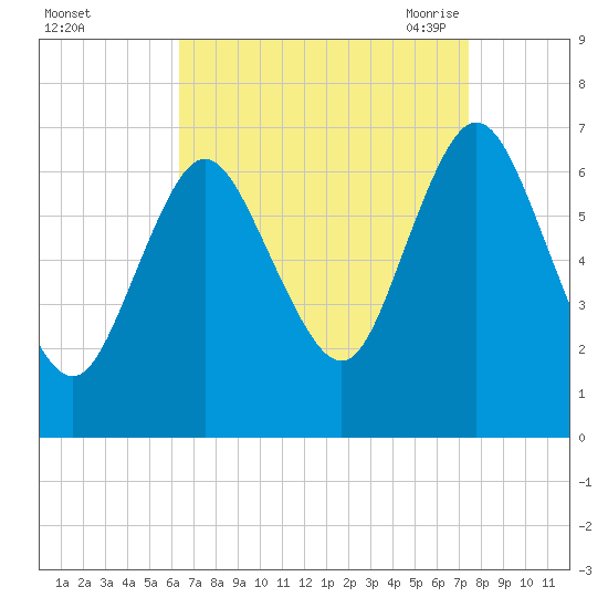 Bayville Bridge tide chart for Tuesday, September 2, 2025