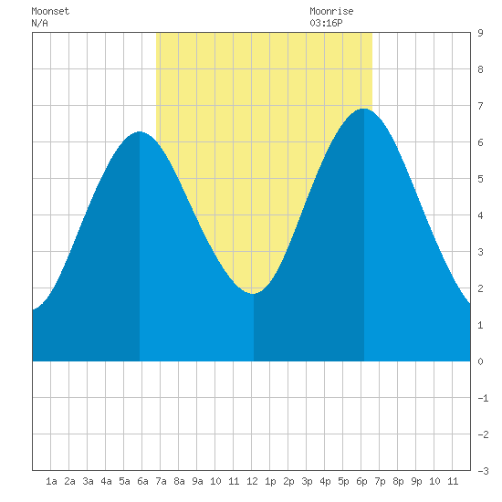 Bayville Bridge tide chart for Tuesday, September 30, 2025